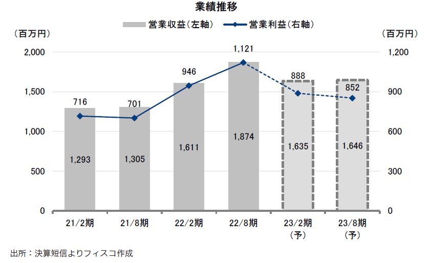 ザイマックス・リート投資法人FISCO REIT REPORT