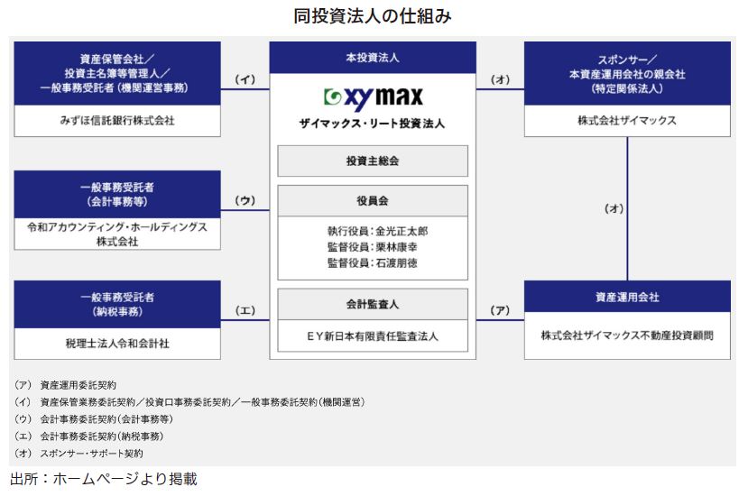 ザイマックス・リート投資法人FISCO REIT REPORT