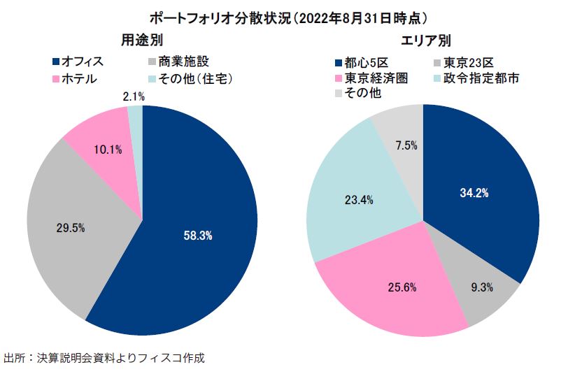 ザイマックス・リート投資法人FISCO REIT REPORT