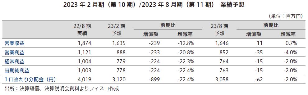 ザイマックス・リート投資法人FISCO REIT REPORT