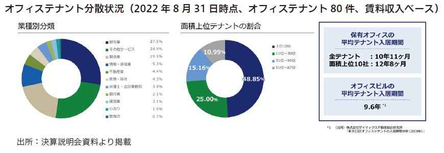 ザイマックス・リート投資法人FISCO REIT REPORT