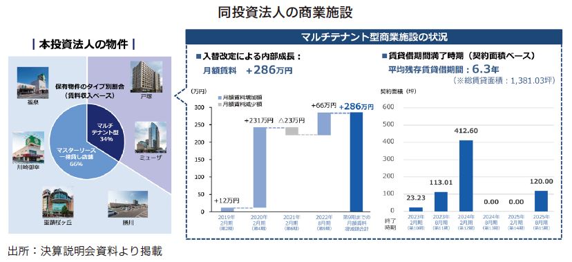 ザイマックス・リート投資法人FISCO REIT REPORT