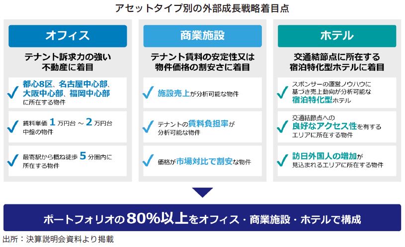 ザイマックス・リート投資法人FISCO REIT REPORT