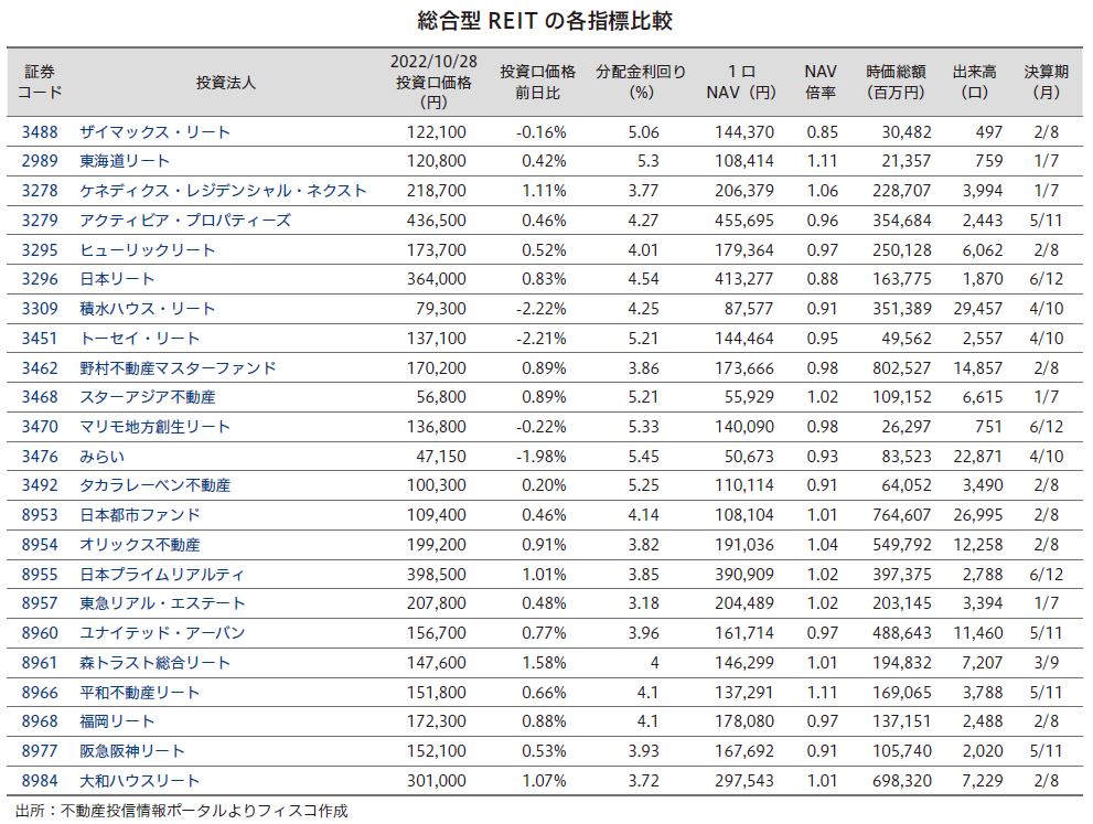 ザイマックス・リート投資法人FISCO REIT REPORT