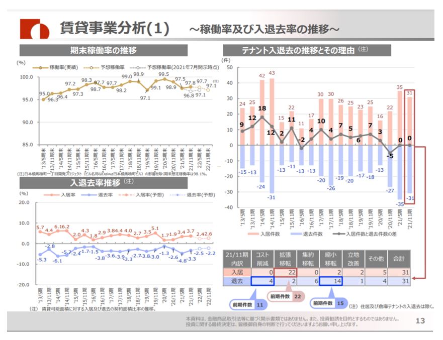 大和証券オフィス投資法人決算説明会拾い読み