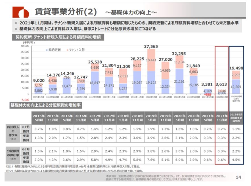 大和証券オフィス投資法人決算説明会拾い読み