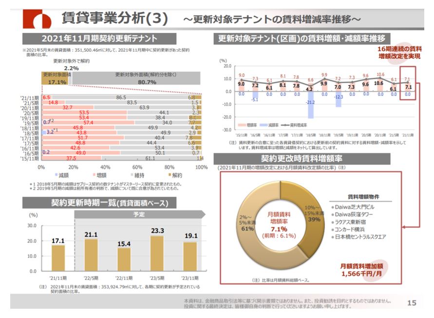大和証券オフィス投資法人決算説明会拾い読み