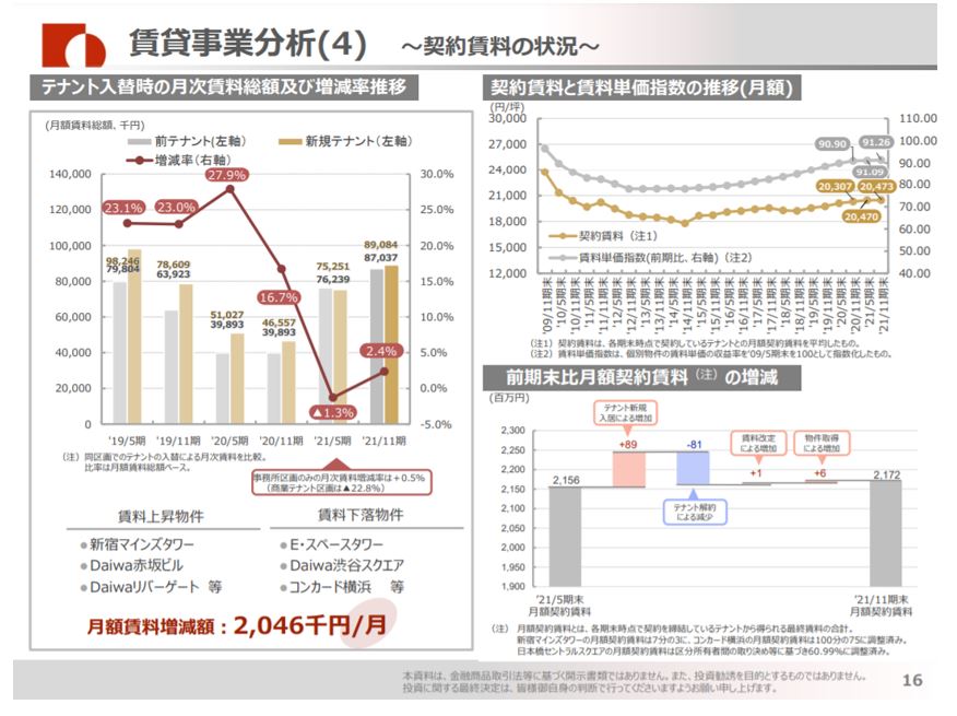 大和証券オフィス投資法人決算説明会拾い読み