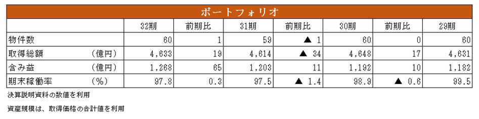 大和証券オフィス投資法人決算説明会拾い読み
