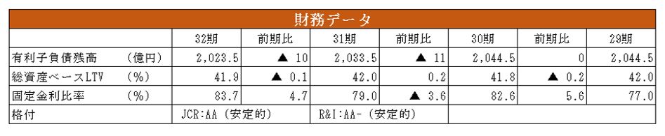 大和証券オフィス投資法人決算説明会拾い読み
