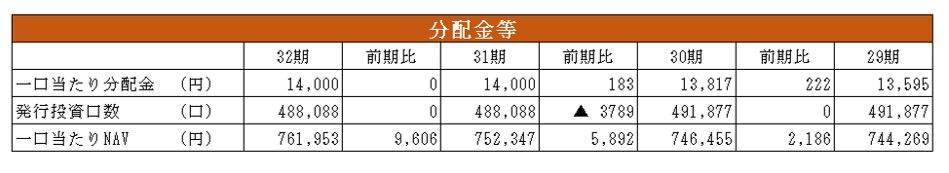 大和証券オフィス投資法人決算説明会拾い読み