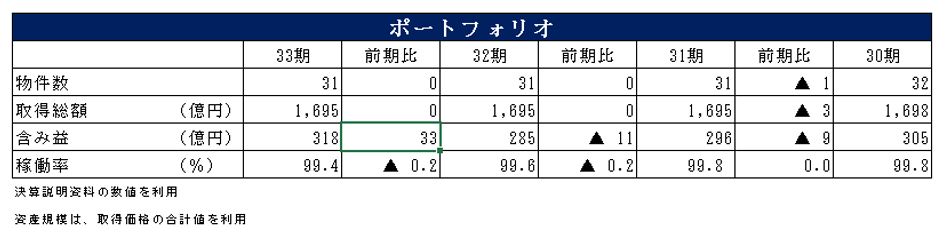 阪急阪神リート投資法人決算説明会拾い読み