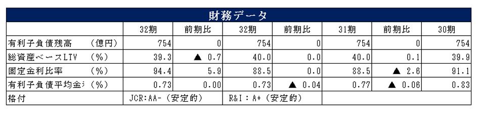 阪急阪神リート投資法人決算説明会拾い読み