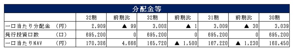 阪急阪神リート投資法人決算説明会拾い読み
