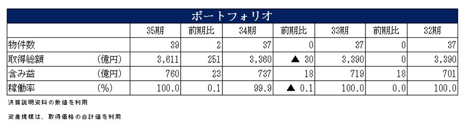 フロンティア不動産投資法人決算説明会拾い読み