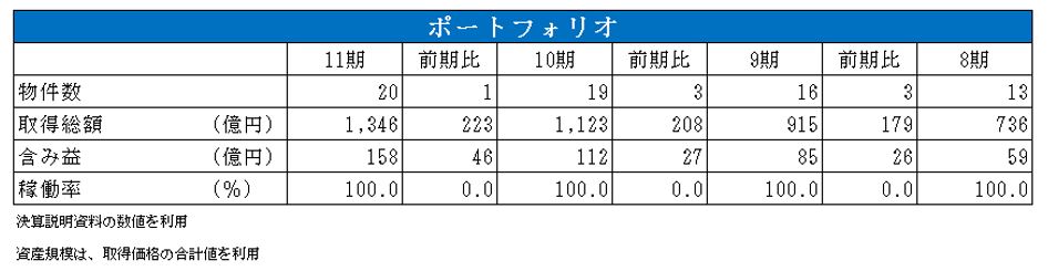 CREロジスティクスファンド投資法人決算説明会拾い読み