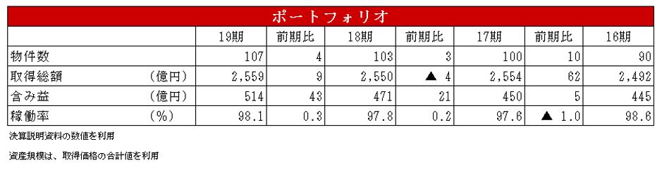 日本リート投資法人決算説明会拾い読み