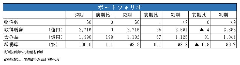 日本ロジスティクスファンド投資法人決算説明会拾い読み