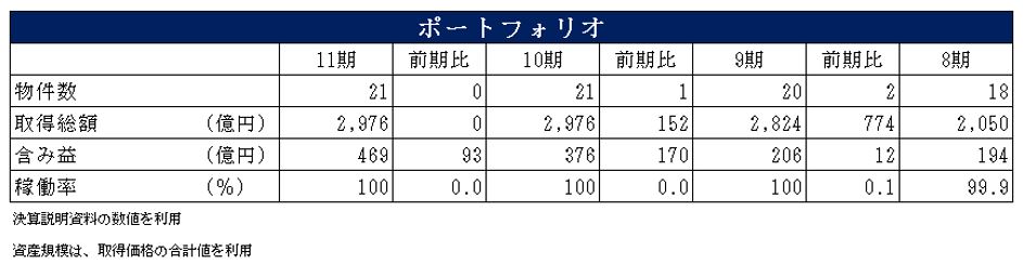 三井不動産ロジスティクスパーク投資法人決算説明会拾い読み