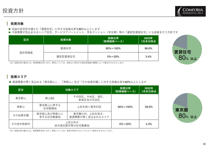 コンフォリア・レジデンシャル投資法人決算説明会拾い読み