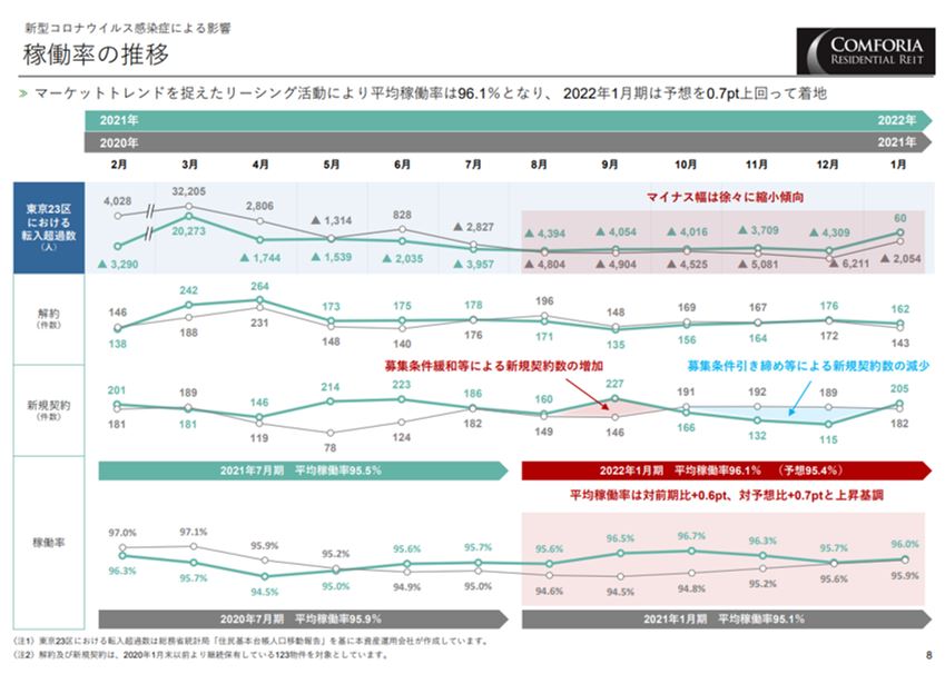 コンフォリア・レジデンシャル投資法人決算説明会拾い読み