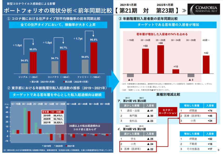 コンフォリア・レジデンシャル投資法人決算説明会拾い読み