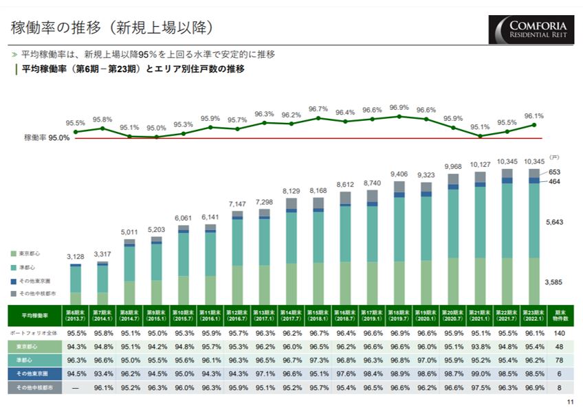 コンフォリア・レジデンシャル投資法人決算説明会拾い読み