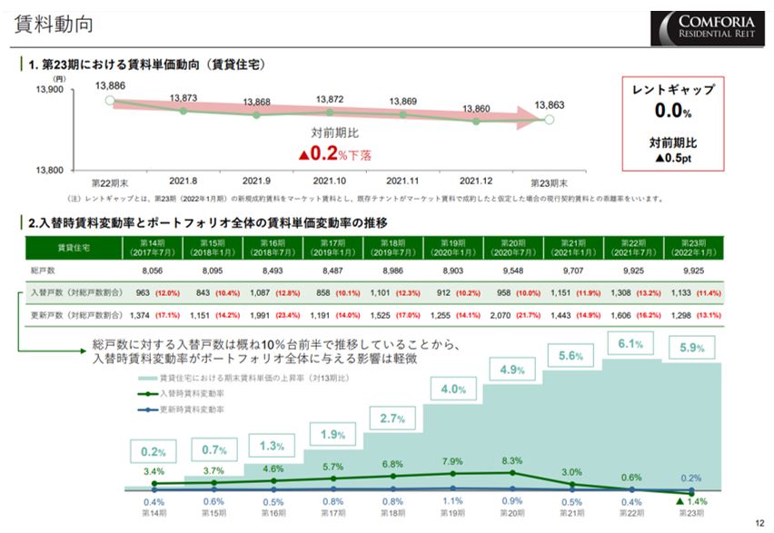 コンフォリア・レジデンシャル投資法人決算説明会拾い読み