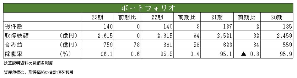 コンフォリア・レジデンシャル投資法人決算説明会拾い読み