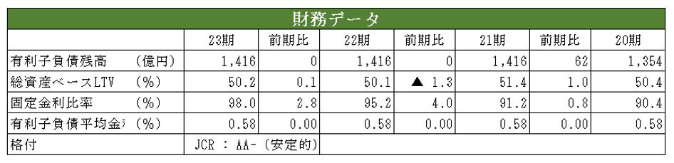 コンフォリア・レジデンシャル投資法人決算説明会拾い読み