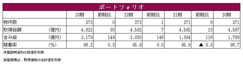 アドバンス・レジデンス投資法人決算説明会拾い読み