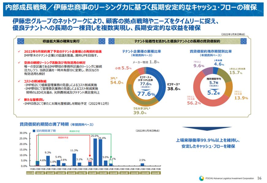 伊藤忠アドバンス・ロジスティク投資法人決算説明会拾い読み