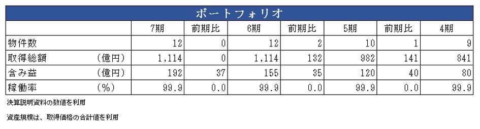 伊藤忠アドバンス・ロジスティク投資法人決算説明会拾い読み