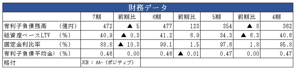 伊藤忠アドバンス・ロジスティク投資法人決算説明会拾い読み