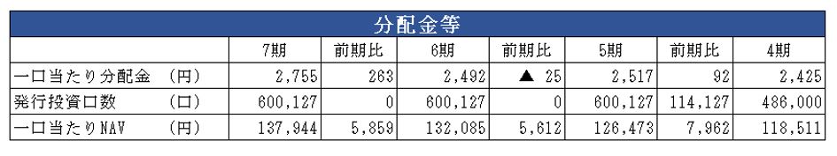 伊藤忠アドバンス・ロジスティク投資法人決算説明会拾い読み