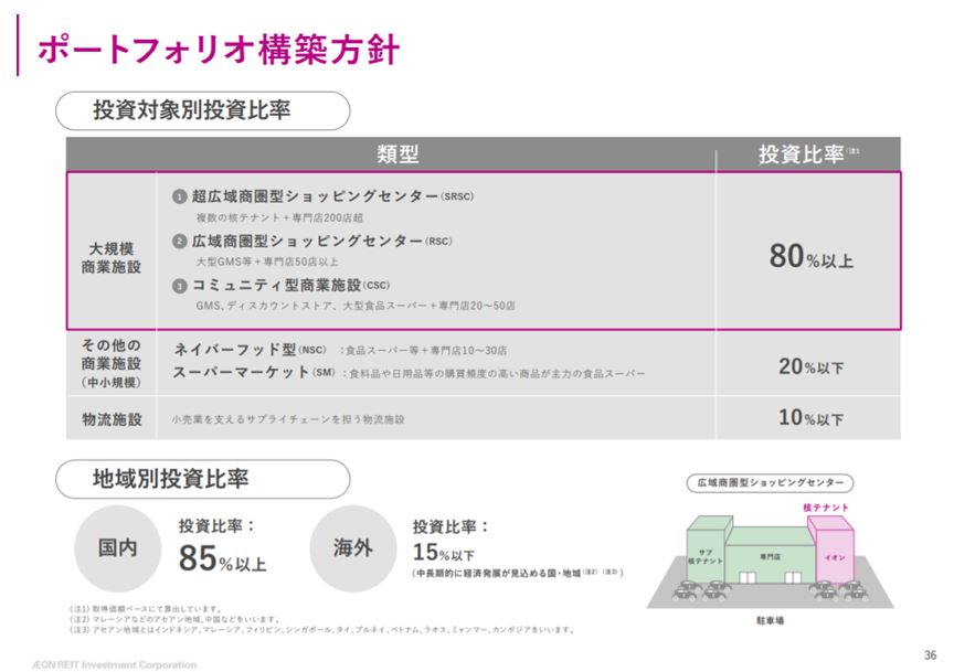 イオンリート投資法人決算説明会拾い読み