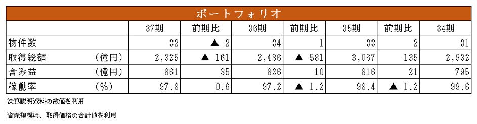 東急リアル・エステート投資法人決算説明会拾い読み