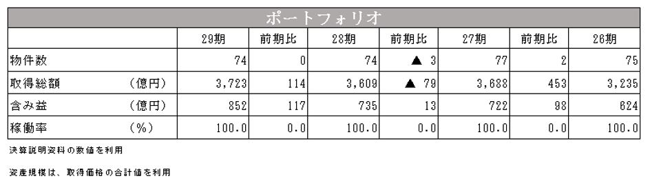 産業ファンド投資法人決算説明会拾い読み