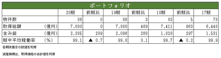 GLP投資法人決算説明会拾い読み
