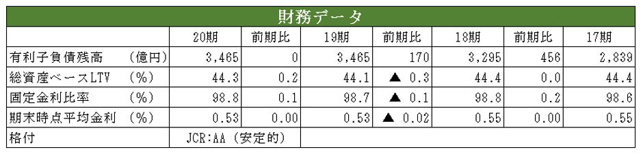 GLP投資法人決算説明会拾い読み