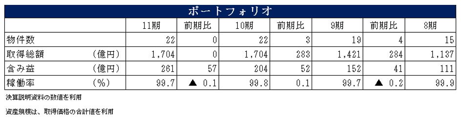 三菱地所物流リート投資法人決算説明会拾い読み