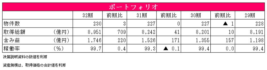 大和ハウスリート投資法人決算説明会拾い読み