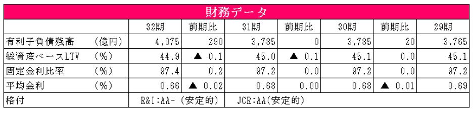 大和ハウスリート投資法人決算説明会拾い読み