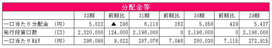 大和ハウスリート投資法人決算説明会拾い読み