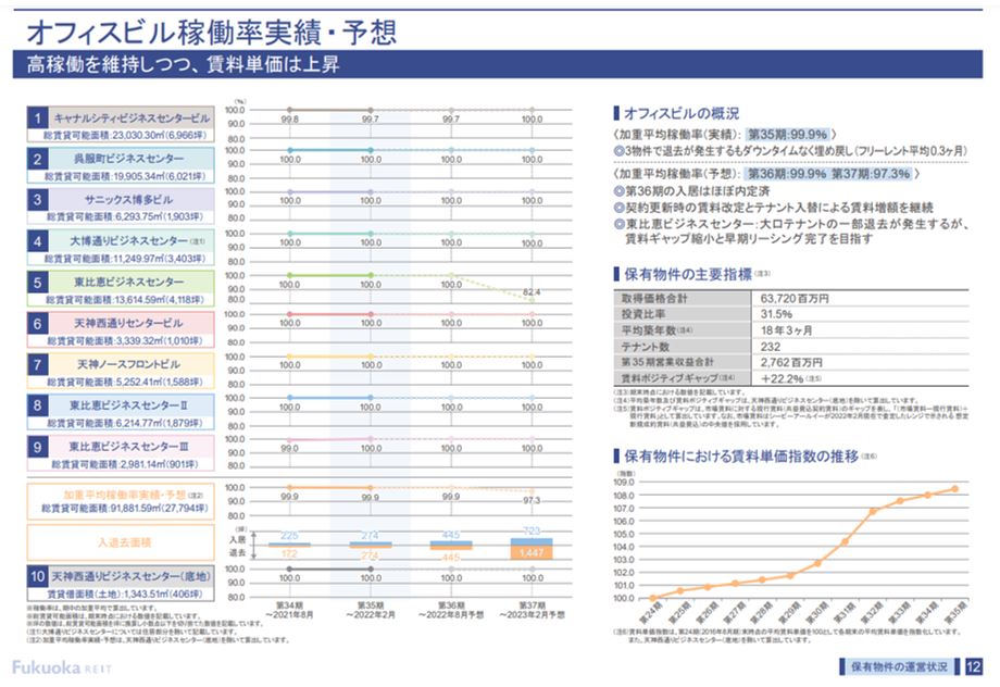 福岡リート投資法人決算説明会拾い読み