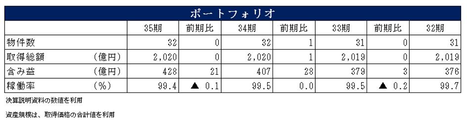 福岡リート投資法人決算説明会拾い読み