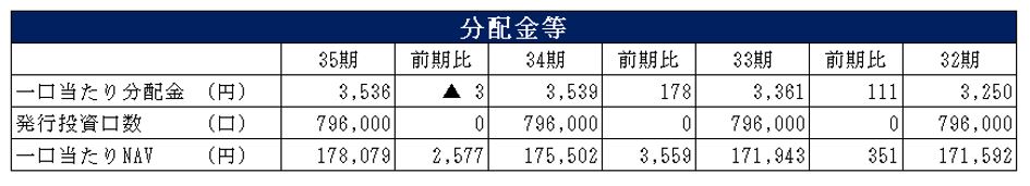 福岡リート投資法人決算説明会拾い読み