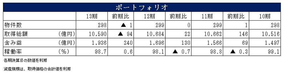 野村不動産マスターファンド投資法人決算説明会拾い読み