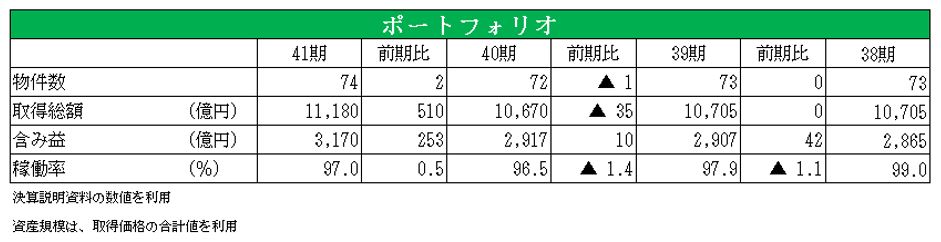 ジャパンリアルエステイト投資法人決算説明会拾い読み