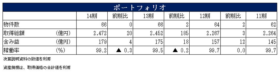 ケネディクス商業リート投資法人決算説明会拾い読み